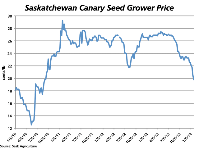 Canary seed prices delivered to Saskatchewan plants have drifted lower since reaching a high of 27 1/2 cents/lb. in May 2013. At the end of January, bids were the lowest reported since September 2010. (DTN Graphic by Nick Scalise)