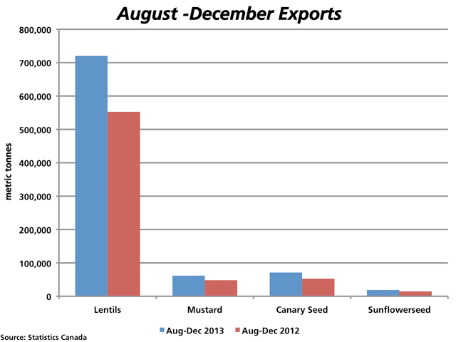 Data related to exports of some of Canada's smaller crops as of December as found in Thursday's Statistics Canada International Merchandise Trade report are favorable for lentils, mustard, canary seed and sunflower seed in relation to year-ago volumes. (DTN graphic by Nick Scalise)