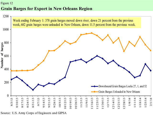 (Chart courtesy of USDA)