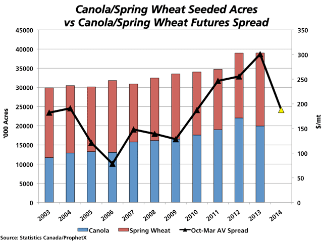 The blue bars represent the Canadian seeded acres for canola, while the red bars represent the seeded acres for spring wheat, measured against the primary vertical axis. The black line represents the average canola/spring wheat futures spread calculated over the October through March period of each given year, measured against the secondary vertical axis. This spread bottomed in 2006 and has trended higher through to 2013, although has since fallen to close to 2010 levels. (DTN graphic by Nick Scalise)