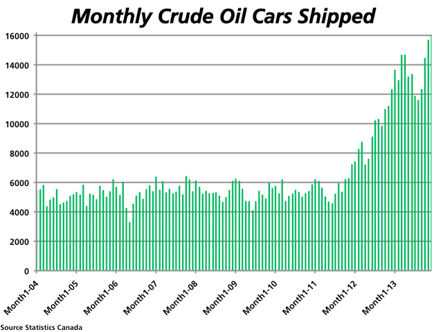 Fuel oils and crude oil cars shipped in Canada were steady on a monthly basis until 2012, when movement sky-rocketed to the recent December record movement of 16,031 cars. (DTN Graphic by Nick Scalise)