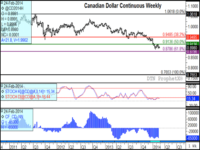 The Canadian dollar has struggled to hold above 90 cents CAD/USD in the past six days. Potential chart support remains at the January low of $.8899 CAD/USD, while longer-term retracement support may be tested at $.8786 CAD/USD. The middle study indicates the weekly chart remains oversold, while the lower study indicates that non-commercial traders are net-short 65,000 contracts while betting on the dollar to fall further. (DTN graphic by Nick Scalise)