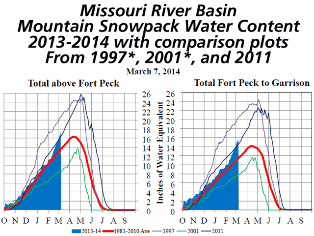 (U.S. Army Corps of Engineers graph)