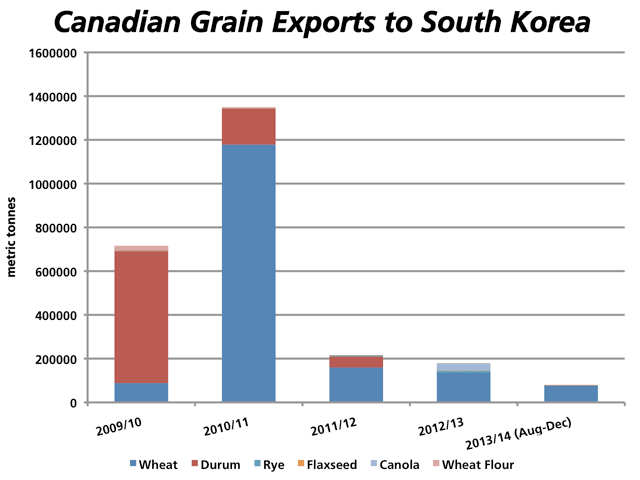 Canadian exports of the major grains and wheat flour to South Korea have plunged since shipping 1.35 million metric tonnes of the grains shown on the chart in 2010/11 due to competition with trade agreements between South Korea and other exporters. 