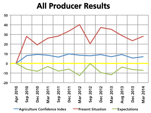The combined sentiment of crop and livestock producers remains optimistic, yet the underlying data shows changing attitudes. 