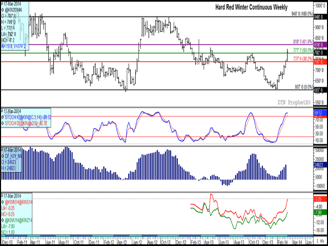 Today's trade in the Kansas City May hard red winter contract fell one cent short from a test of $8/bu. The close held above resistance of the 50% retracement of the move from 2012 high to the 2014 low at $7.78/bu. The second study shows momentum indicators in over-bought territory, while the third and fourth study shows the bullish behavior of investors and commercial traders. (DTN graphic by Nick Scalise)