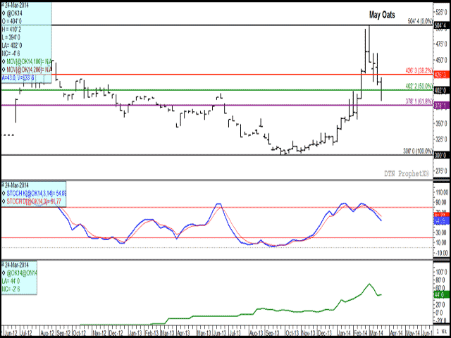 The May weekly oat chart indicates today's close at the 50% retracement of the move from the October low of $3/bu. to the March high of $5.04 1/2/bu. Momentum in the second study remains clearly lower, driven by noncommercial or investor selling. Commercials remain bullish, with a slight narrowing of the May/July spread this week to a 43 1/4 cent inverse, as seen on the third study. (DTN graphic by Nick Scalise)