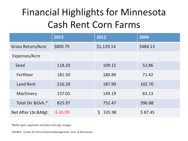 The 2013 corn crop cost Minnesota cash renters an average net loss of $65/acre after all expenses, including management and labor. Results would have been worse without an average $95/acre crop insurance indemnity. 