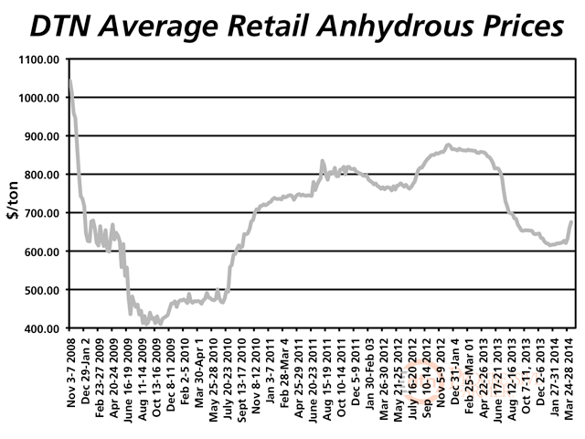 National average anhydrous prices have jumped 8% in the past month to $675 per ton, DTN's latest survey shows. 