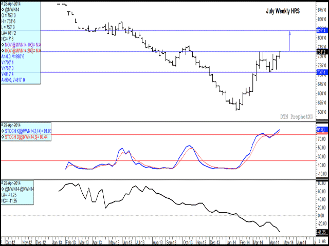 The weekly July spring wheat chart indicates today's trade moving above the high reached in the previous six weeks of $7.63/bu., although trade failed to close over this level. A move above this level could suggest a push further to the $8.19 1/2/bu. level. (DTN graphic by Nick Scalise)