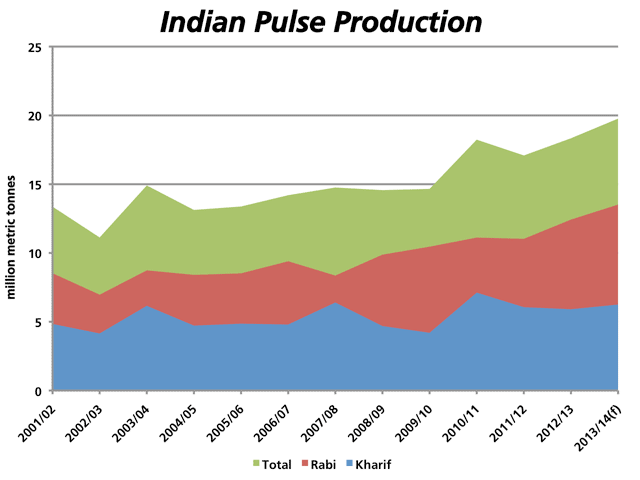 Production of pulses in India ranged from 11 to 15 million metric tonnes from the late 1970s until 2009/10. A large jump has been seen since, with 17 to 18.5 mmt produced in recent years. India's 2nd Advance Estimates for 2013/14 were reported at 19.77 mmt, which is treated as suspect, given adverse weather since the report release. Meanwhile, a recent study suggests India remains vulnerable in meeting future needs. (Source: India Agricultural Statistics Division. DTN graphic by Nick Scalise)