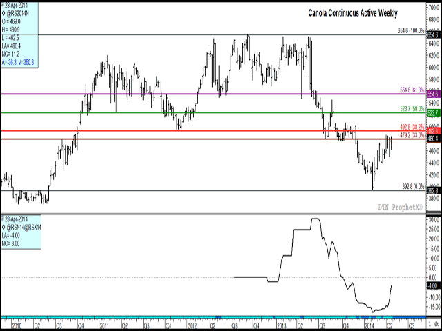 Canola's continuous active chart indicates the challenge at the resistance level of $479.20/mt, which represents the 33% retracement of the move from the September 2012 high to the February 2014 low. This same level acted as support in the July through November period in 2013. The lower study indicates the July/Nov spread narrowing from an $18/mt carry in February to a $4/mt carry this week, indicating a growing bullishness sentiment in old-crop in relation to new crop. (DTN graphic by Nick Scalise)