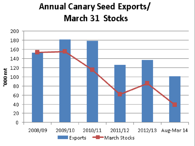 Statistics Canada reported canary seed stocks at 39,000 metric tonnes (red line) as of March 31, 54% below year-ago levels. Tight stocks may result in 2013/14 exports falling short of recent export targets. (DTN graphic by Scott Kemper)