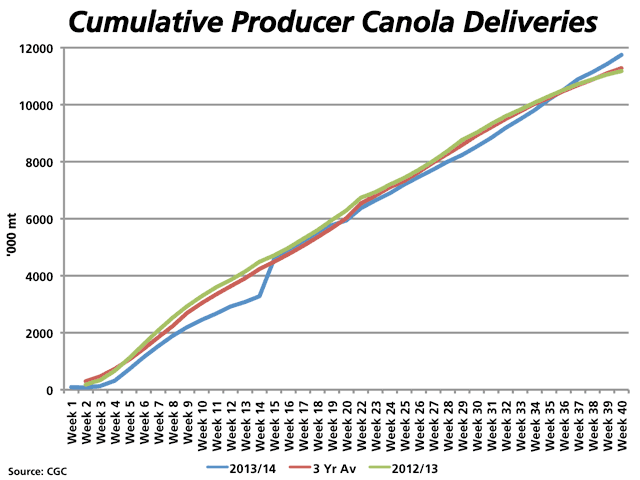 Cumulative producer deliveries of canola into licensed facilities for the 2013/14 crop year (blue line) total 11.748 million metric tonnes as of week 40, higher than the pace in the 2012/13 crop year (green line) and also higher than the three-year average (red line). (DTN graphic by Nick Scalise)