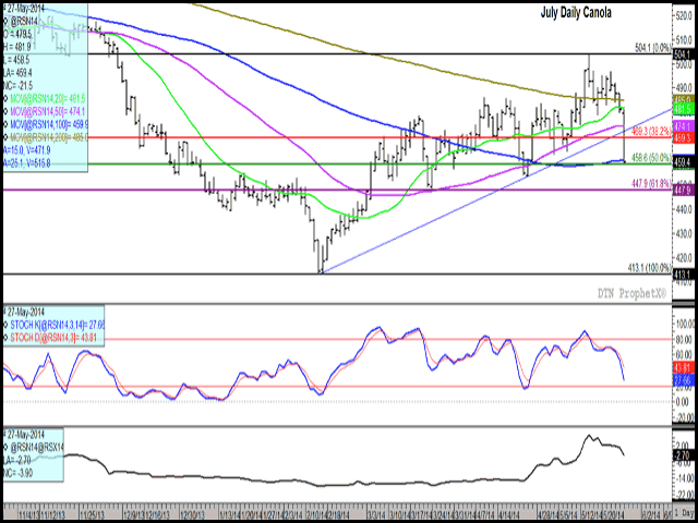 Old crop canola has moved $28.10/mt in the past two days, breaking through a number of support levels. Support was found at the 50% retracement of the move from the February low through the May high. The middle study indicates that the market may have further to go, given that momentum indicators continue to trend lower. The lower study highlights the move from a bullish inversion to a more neutral carry in the July/November spread. (DTN graphic by Nick Scalise)