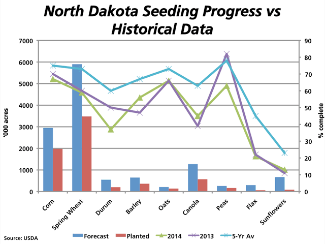The blue bars on this chart represent the forecast for planted acres in North Dakota this year, as reported in the Prospective Plantings report, while the red bars represent the planted acres as of Sunday May 25. Both are plotted against the left vertical axis in acres. The green line represents the percent planted as of May 25, as compared to 2013 (purple line) and the five-year average (blue line), plotted against the right vertical axis. (DTN graphic by Nick Scalise).