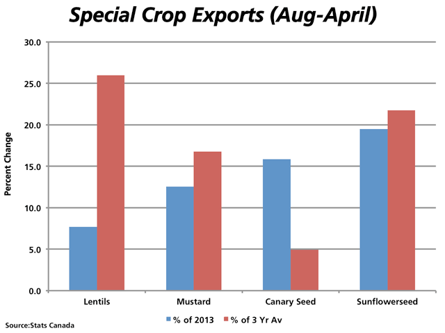 Cumulative 2013/14 exports as of April for the selected crops remain ahead of year ago levels (blue bars) as well as their respective three-year average (red bars). (DTN graphic by Nick Scalise)