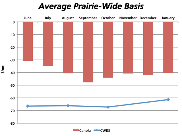 The red bars represent the trend in Prairie-wide basis levels for canola from now until January. The blue line with markers represents selected months for CWRS in the same time period. (DTN graphic by Nick Scalise)