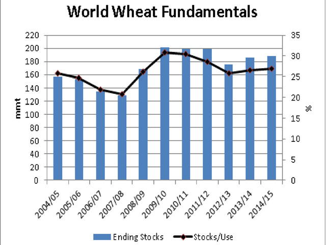 The USDA forecast shows global ending stocks of wheat to grow slightly from 186.05 million metric tonnes in 2013/14 to 188.61 mmt in 2014/15. This would represent the second consecutive year of inventory growth, with stocks/use at a comfortable 27%. (DTN graphic by Scott R Kemper)