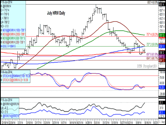 Today's trade saw the Kansas City hard red winter wheat settle 5 cents lower at $7.08 1/4/bu. Trade on the daily chart remains sideways to lower above support as seen on the first two studies, while a sudden narrowing of the July/September spread today, closing at minus 1/4 cent as seen on the lower chart, may point to growing concerns. (DTN graphic by Nick Scalise)