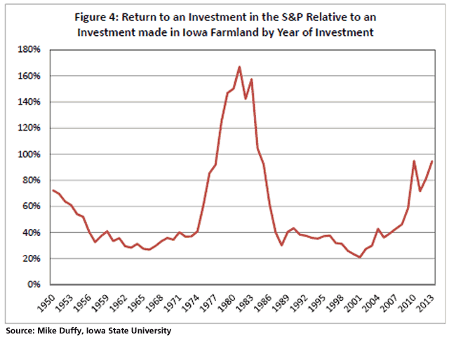 Since 1950, "average" investors would have come out ahead buying Iowa farmland over stocks every year except 1978-1984, Iowa State University retired Economist Mike Duffy found. In this chart, years that scored over 100 favor stocks. (Chart courtesy of Iowa State University)
