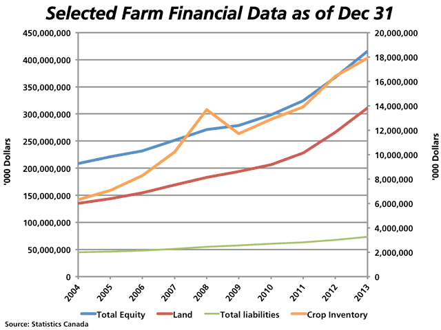 Canadian farm equity grew 13% in 2013 to $415.3 billion as of December 31 (blue line), driven largely by a 16.8% in the value of land (red line). Total Canadian farm liabilities are growing more slowly at $73 billion (green line), with all three trends measured against the primary vertical axis. Crop inventories, shown by the orange line and measured against the secondary vertical axis on the right, grew 9% to $17.9 billion. (DTN graphic by Nick Scalise)