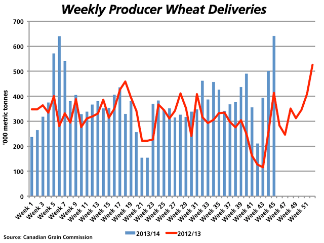 Week 45 Canadian Grain Commission data indicates the highest weekly producer wheat deliveries (excluding durum) seen in the past two crop years at 640,910 metric tonnes, narrowly exceeding the 640,200 mt delivered in week 6 this crop year and only the second time deliveries were over 600,000 mt this crop year. (DTN graphic by Nick Scalise)