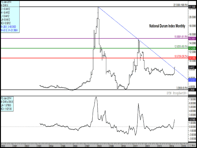 DTN's National Durum Index, generated from daily price data from the United States, continues to signal a move higher. Monday's index was reported at $8.44/bu., the highest level seen since December 2011. The upper study shows a downward trendline broken in recent days, drawn from durum's 2008 high. The lower study indicates durum's strength relative to spring wheat, now at the highest premium seen since November 2011. (DTN graphic by Nick Scalise).