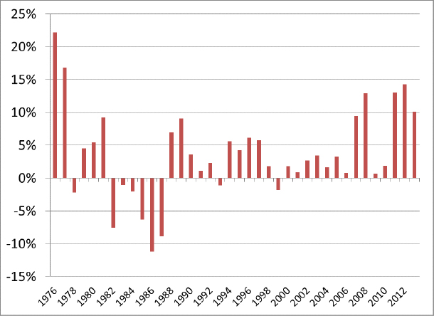 Annual change in cash rents on average quality Indiana farmland shows what goes up rarely comes down much. source: Brent Gloy, Purdue farmland survey