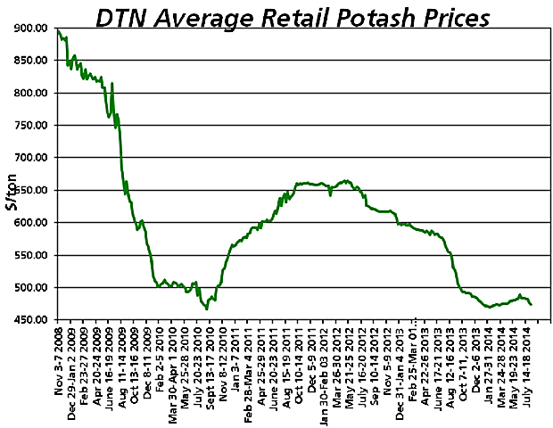 Potash prices have slipped 15% compared to a year ago, but other fertilizers remain near 2014 levels. Without further adjustments, many growers can't budget breakevens on 2015 crops. 