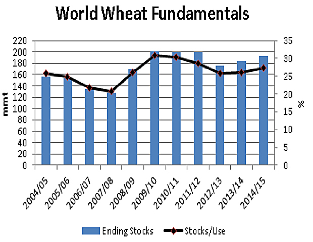 Today's USDA report increased the global carryout of wheat to 192.96 million metric tonnes, well above the 170 mmt 10-year average. The global stocks/use ratio calculates at 27.3%, the second consecutive increase. (DTN graphic by Scott R Kemper)