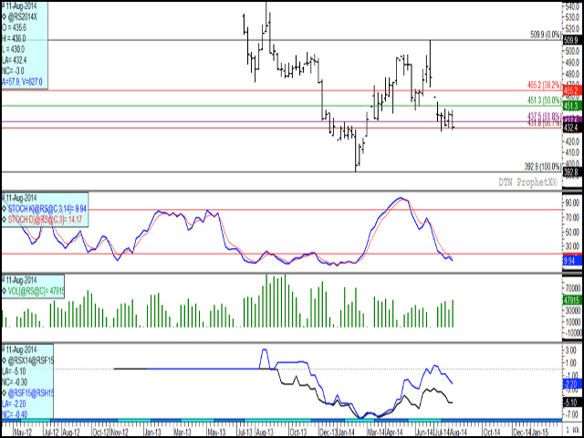 As seen on canola's continuous weekly chart, canola is barely holding above support while set to generate a bearish outside trading week (dependent on Friday's close), with this week's trading bar engulfing last week's bar, with the prospects for a weak close below last week's close. Confirmation comes from a higher volume than seen in recent weeks, as shown in the second study. The lower study indicates commercial bearishness as seen in the lower trending November/January and January/March futures spreads. (DTN graphic by Nick Scalise)