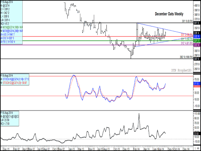 The December oat contract is poised to generate weekly gains for the third consecutive week, with current trade near a test of trendline resistance at $3.47 per bushel. The middle study indicates current momentum is to the upside, while the lower study reflects the continuous spread between the two nearby contracts which indicates a nearby bullish inversion which has strengthened since mid-June. (DTN graphic by Nick Scalise)