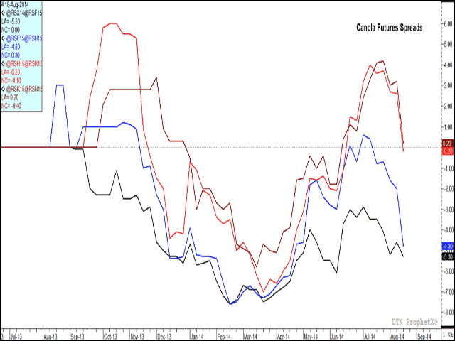 The spreads between consecutive canola futures (weekly chart) widened this week, a sign of a weakening fundamental outlook due to the actions of commercial traders. The two upper lines represent the March/May spread (red line) and the May/July spread (brown line), with the first moving from a bullish inverse to a weak carry this week, while the second, the May/July, is on the verge of a similar move. (DTN graphic by Nick Scalise)