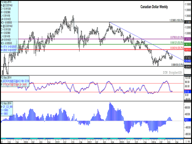 The Canadian dollar active weekly chart shows the exchange with the U.S. dollar continuing to respect resistance from the downtrend line that's been in place since September 2012. Last week's trade resulted in a bullish outside week, with trade engulfing the trading ranges of the prior three weeks and a close near the top of the range, although Tuesday's trade failed to show follow-through buying. The lower study indicates a decline in the net-long position held by investors. (DTN graphic by Nick Scalise)