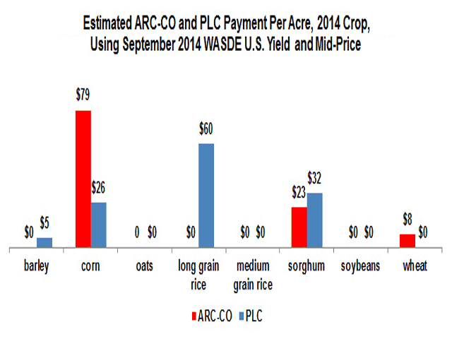Economist Carl Zulauf estimates typical payments based on USDA's most current average price forecasts. Since August, the corn payment jumped from $41/acre to $79/acre due to plunging prices.
