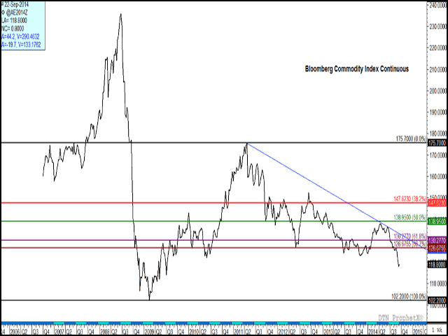 The continuous Bloomberg Commodity Index is derived from the trade data of 22 commodities and highlights the difficult nature of the global commodity market, while trading at the lowest levels seen since summer of 2009. (DTN graphic by Nick Scalise)