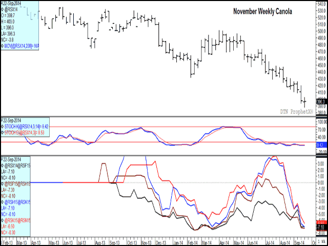 With one day left in the trading week, this week's trading bar appears as a cross, known as a doji in candlestick charting. This represents balance between buyers and sellers and can signal a change in direction. The lower study indicates weakening spreads throughout the crop year, a sign of growing commercial bearishness. (DTN graphic by Nick Scalise) 