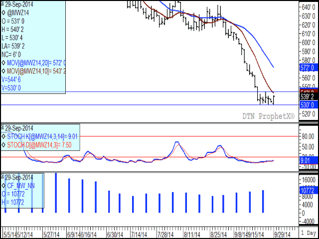 December spring wheat futures trading on the Minneapolis Grain Exchange reached a low of $5.30/mt on Monday September 22 and have since traded sideways. Today's trade saw a bullish outside bar created, which engulfs the trading range seen on Friday. The middle study indicates that HRS remains over-sold with mostly sideways momentum, while the lower study indicates the net-long position held by noncommercial traders has increased for the past four weeks. (DTN graphic by Nick Scalise).