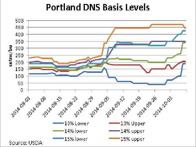 Portland bids are indicating ongoing concerns over the supply of high protein wheat. This chart indicates both the widening protein spreads in the Pacific Northwest along with the narrowing daily trading ranges for 13%, 14% and 15% Dark Northern Spring. (DTN graphic by Scott Kemper)