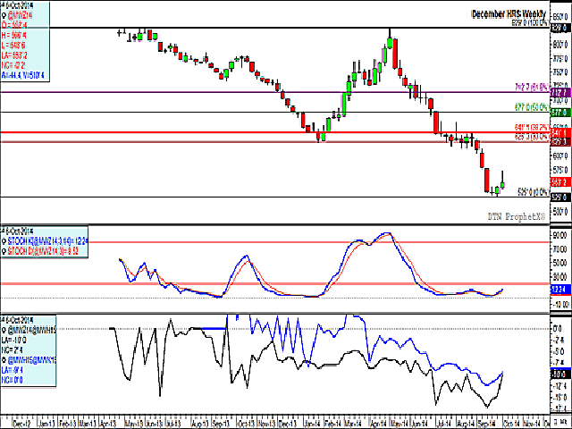 Despite a bullish USDA report Friday, wheat trade ended mixed with HRS ending with modest losses. The December weekly chart indicates spring wheat futures climbing for the past two weeks, although closing in the lower end of this week's trading range. The lower study indicates narrowing spreads, with the Dec/Mar spread moving from minus 17 1/2 cents to minus 10 1/4 cents since mid-September. (DTN graphic by Scott Kemper)