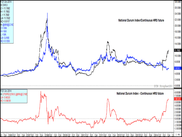 A snapshot in time highlights the trend in the weekly National Durum Index compared to the weekly continuous hard red spring contract. Durum's premium to the spring wheat future is shown at $5.96/bu, while nearing the $6.05 high reached in 2011. (DTN graphic by Nick Scalise)