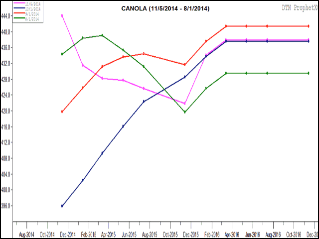 This graphic highlights the changing forward curve seen for canola since the beginning of this crop year. The green line shows the curve as of Aug. 1, the red line as of Sept. 1, the blue line shows the curve as of Oct. 1 and the pink line is a snapshot in time taken on Nov. 5, indicating a growing bullish sentiment over time. (DTN graphic by Nick Scalise)