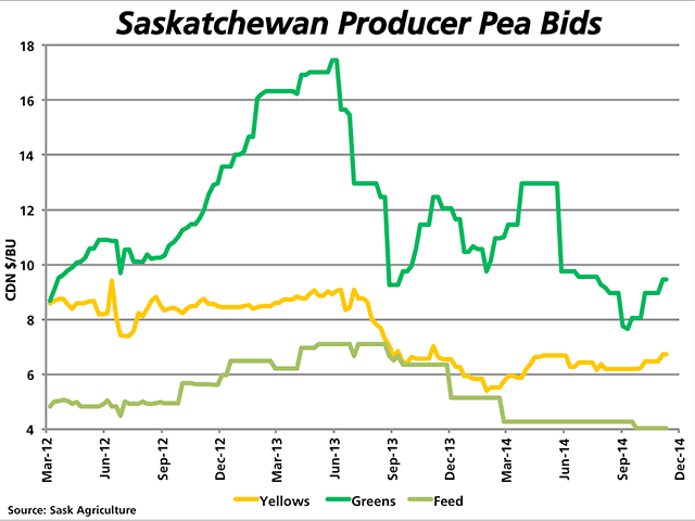 Both green and yellow pea prices have rebounded since harvest lows reached, with yellow peas indicating the highest price level in more than a year. (DTN graphic by Nick Scalise)
