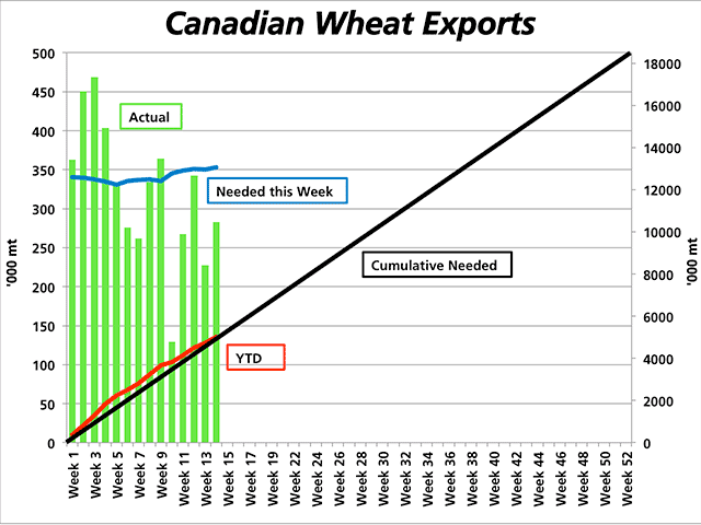 As of Week 14, Canadian Grain Commission data shows wheat exports slightly ahead of the pace required to meet the current government target of 18.5 million metric tonnes (excluding durum). The green bars represent the weekly volumes and the blue line represents the amount needed each week to reach target, as measured against the primary vertical axis. The black line shows the cumulative volume needed each week to meet target, while the red line is the actual cumulative volume moved, both measured against the secondary vertical axis. (DTN graphic by Nick Scalise)