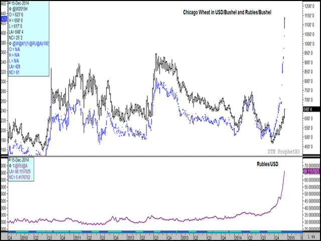 This chart shows the trend in March soft red winter price as measured in U.S. dollars (black bars, measured against the right vertical axis) and Russian rubles (blue bars, measured against the left vertical axis). The lower study shows the rapid deterioration of the Ruble when measured against U.S. dollars. (DTN graphic by Nick Scalise)