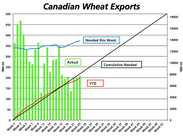 Canada's licensed wheat exports lag the cumulative volume needed to hit the annual export target of 18.2 million metric tonnes. The green bars represent the weekly volume shipped and can be compared to the blue line, or the weekly volume needed each week to achieve the target, as measured against the left vertical axis. The black line is the steady pace needed to reach target, while the red line is the actual cumulative volume, as measure against the right vertical axis. (DTN graphic by Nick Scalise)