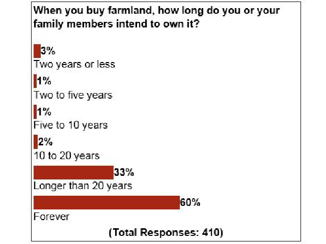 Most farmers plan to own land from here to eternity, making tracking down tax basis difficult.