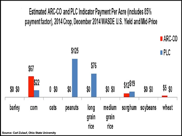 How much farm program options pay varies by crop, USDA's actual national average season price and (in the case of ARC-County) your county's yields. But based on December price forecasts, OSU Economist Carl Zulauf gave corn, peanuts, long-grain rice, sorghum and perhaps wheat hope for 2014 payments.