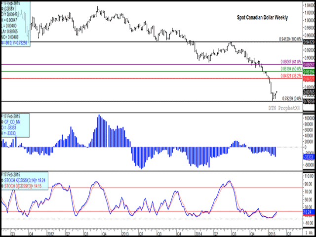 The spot Canadian dollar has moved out of a recent consolidation pattern and above the highs of the last three weeks in today's trade. The histogram on the middle study indicates a growing net-short position held by non-commercial traders. The lower study indicates a bullish cross-over of stochastic momentum indicators while in oversold territory. (DTN graphic by Nick Scalise)